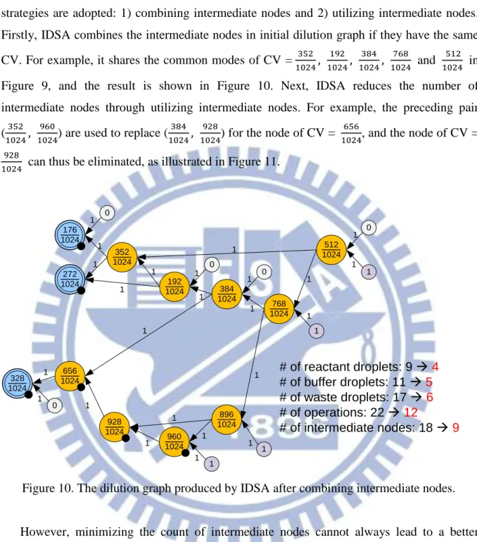 Figure  9,  and  the  result  is  shown  in  Figure  10.  Next,  IDSA  reduces  the  number  of  intermediate  nodes  through  utilizing  intermediate  nodes
