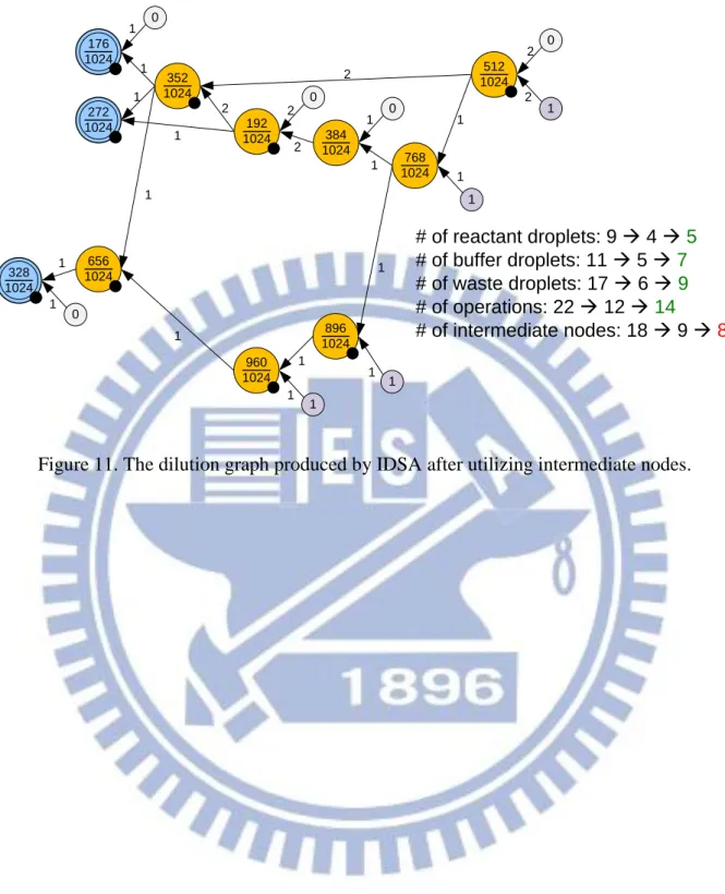 Figure 11. The dilution graph produced by IDSA after utilizing intermediate nodes. 