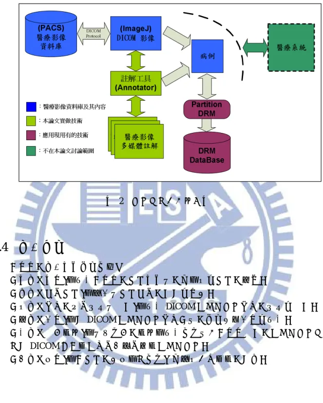 圖  2  註解工具應用示意圖  1.4  章節概要  本論文的章節內容摘要如下：  第一章「緒論」 ，說明本論文的研究背景與動機，以及研究的目標。  第二章「相關研究」 ，探討與研究相關的規格及文獻。  第三章「系統分析、設計與實做」 ，說明 DICOM 多媒體註解系統的設計及實做。  第四章「討論」 ，對 DICOM 多媒體註解系統面臨的問題進行討論及說明。  第五章「實例展示」 ，透過範例的展示，說明如何使用本論文實做的多媒體註解工 具對 DICOM 影像檔製作、修改、播放多媒體註解。  第六章「結論