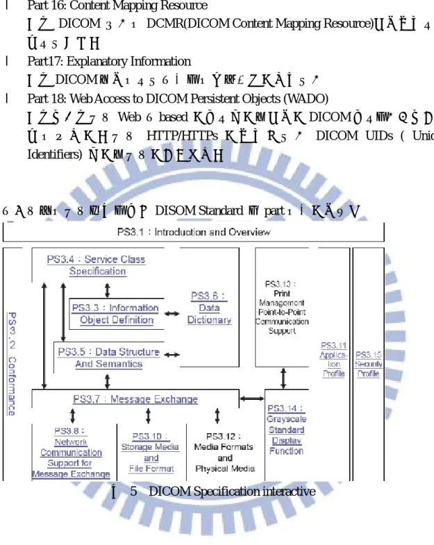 圖  5  DICOM Specification interactive 