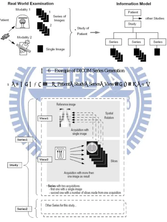 圖  6  Example of DICOM Series Generation 