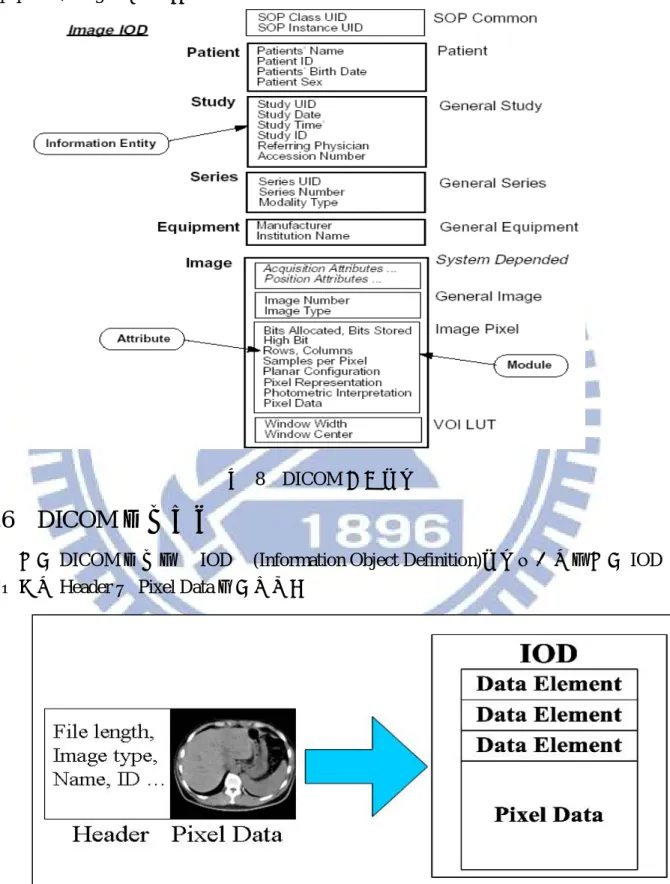 圖  8  DICOM 影像物件 