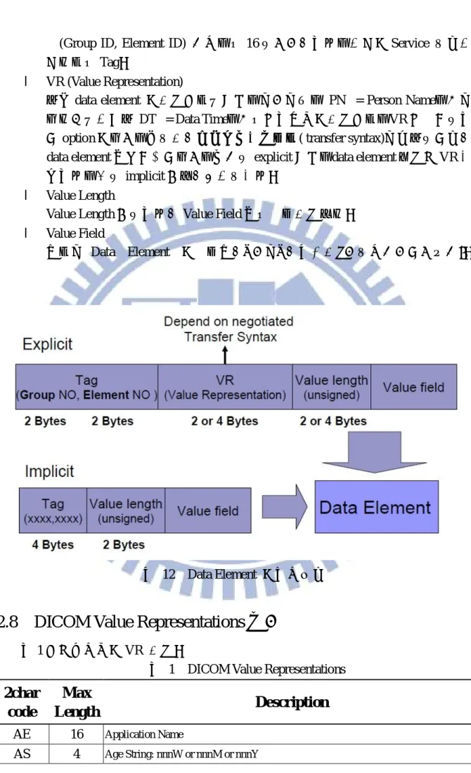 圖  12  Data Element  的內部結構 