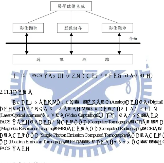 圖  15  PACS  系統架構圖(資料來源:電腦與通訊雜誌第 53  期第 41  頁) 