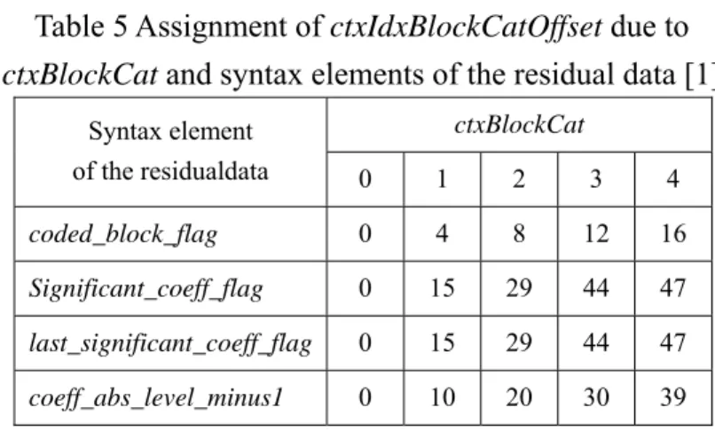 Table 5 Assignment of ctxIdxBlockCatOffset due to    ctxBlockCat and syntax elements of the residual data [1] 