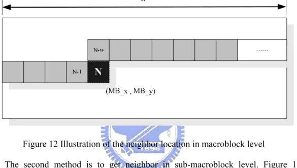 Figure 12 Illustration of the neighbor location in macroblock level 