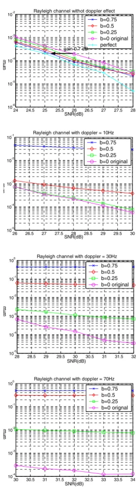 Fig. 20: simulation in Rayleigh channel with different  Doppler effects 