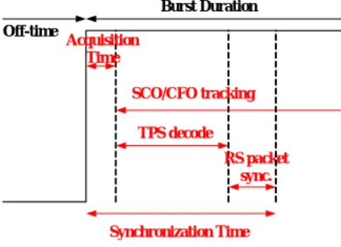 Fig. 1: Timing-Slicing technology in DVB-H system  In Time Slice methodology, we know that the  synchronization time dominate the saving of power  consumption