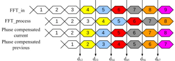 Fig. 12: timing diagram of proposed SCO tracking  architecture 
