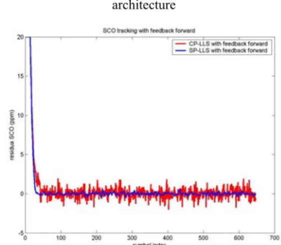 Fig. 15: impact of the residual SCO convergence in  CP-LLS algorithm between w/wo feedback forward 