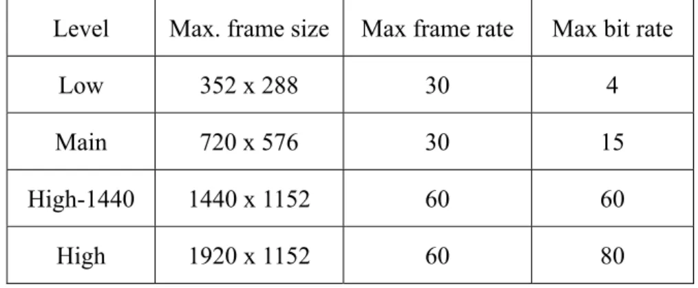 Table 1.1: MPEG-2 levels: Picture size, frame-rate and bit rate constraints  Level  Max