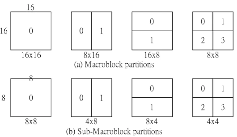 Fig. 2.7 Macroblock and Sub-Macroblock partitions 