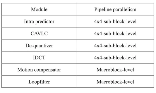 Table 3.4 Summary of pipeline parallelism applied 
