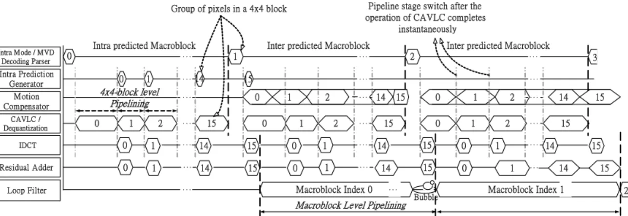 Fig. 3.3 An example of the pipelining schedule 