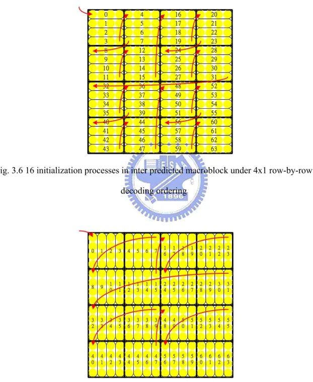 Fig. 3.6 16 initialization processes in inter predicted macroblock under 4x1 row-by-row  decoding ordering  0 1 2 3 4 5 6 7 8 9 1 0 11 12 13 14 15 16 17 18 19 20 21 22 232425262728293031 3 2 33 34 35 36 37 38 39 4 0 41 42 43 44 45 46 47 48 49 50 51 52 53 5