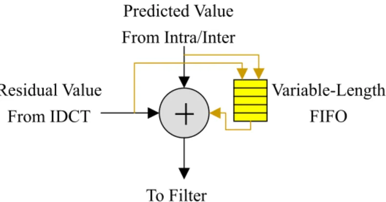 Fig. 3.9 A variable-length FIFO is required for the synchronization between intra/inter  predictor and IDCT 