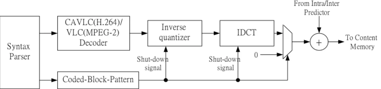 Fig. 3.11 Power saving by exploiting Coded-Block-Pattern 