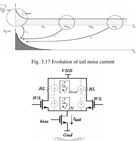 Fig. 3.18 The noise source in the differential buffer stage 