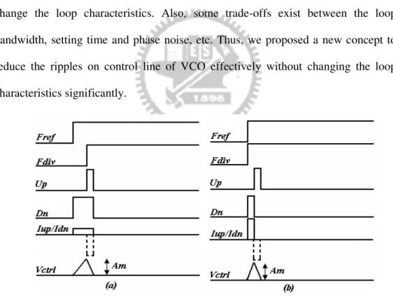 Fig. 4.1 Spur generation concept (a) Charge pump currents mismatch  (b) Up &amp; Dn signal timing mismatch 