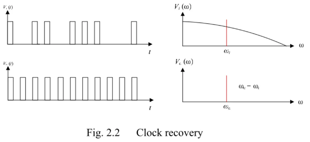 Fig. 2.2   Clock recovery 