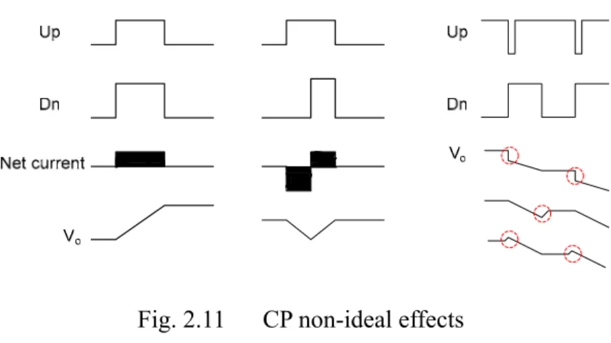 Fig. 2.11      CP non-ideal effects 