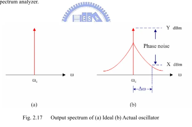 Fig. 2.17      Output spectrum of (a) Ideal (b) Actual oscillator 