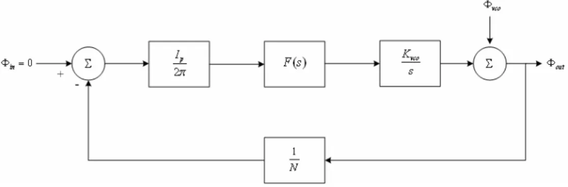 Fig. 2.22   Noise transfer function of the PLL from VCO to output 