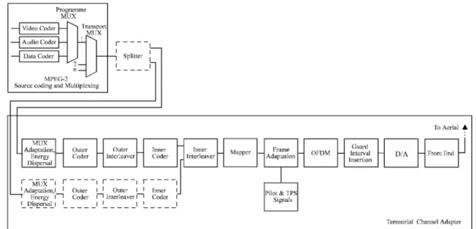 Fig. 1.1 Functional Block diagram of DVB-T system 