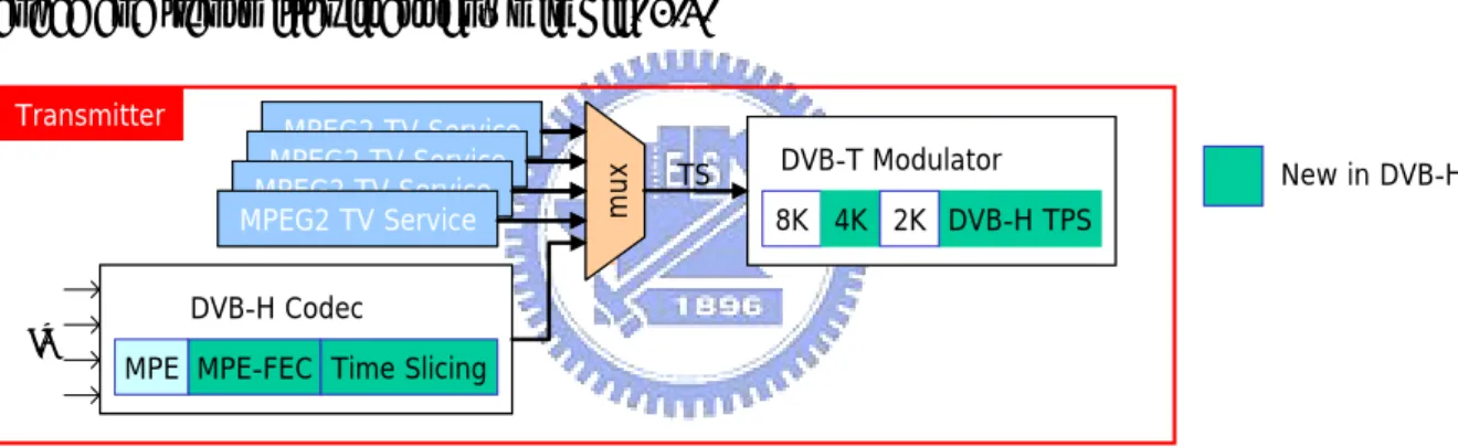 Fig. 1.2 Block diagram of DVB-H codec and transmitter 