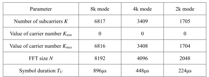 Table 1-2 Parameters for 8MHz channel in DVB-H standard 