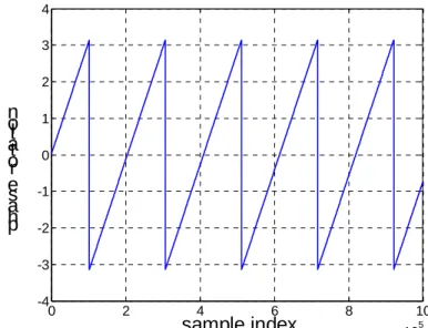 Fig. 2.2 Phase rotation in time domain for long time reception when ε=0.01 