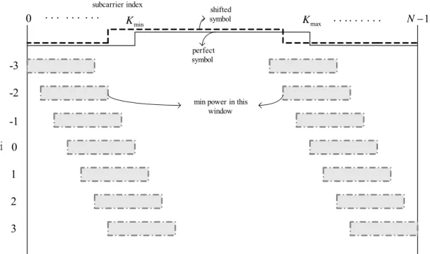 Fig. 2.7 Received symbol in frequency domain when CFO is -2 