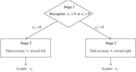 Fig. 2.8 Proposed 2-stage integral CFO algorithm scheme 
