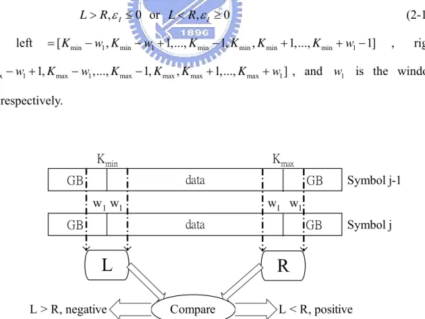 Fig. 2.9 The first stage of the proposed integral CFO estimator 