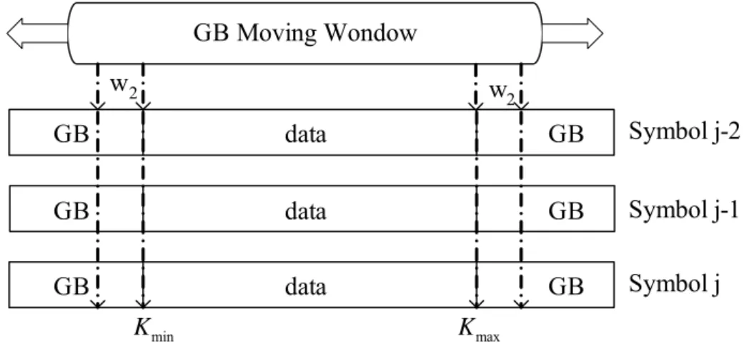 Fig. 2.10 The proposed guard band power detection based approach 