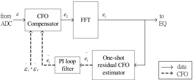 Fig. 2.11 The tracking loop of the CFO synchronization 