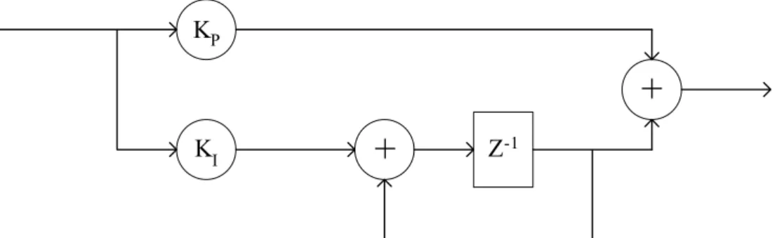 Fig. 2.13 Block diagram of PI loop filter  The transform function of the PI loop filter can be represented as 