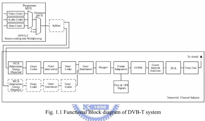 Fig. 1.1 Functional Block diagram of DVB-T system 