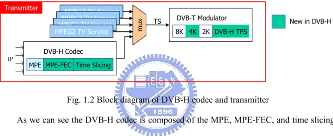 Fig. 1.2 Block diagram of DVB-H codec and transmitter 