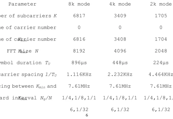 Table 1-2 Parameters for 8MHz channel in DVB-H standard 