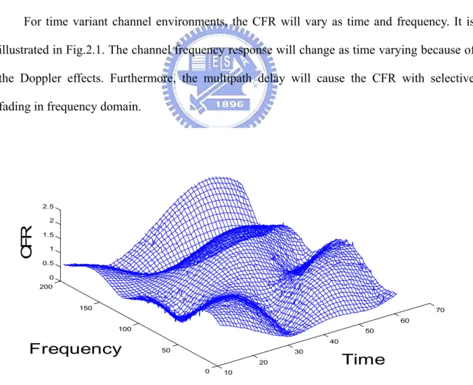 Fig. 2.1 Time variant channel frequency response 