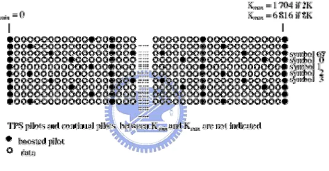 Fig. 2.2 Pilot pattern in DVB-T/H systems 
