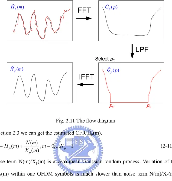 Fig. 2.11 The flow diagram  From section 2.3 we can get the estimated CFR Ĥ p (m). 