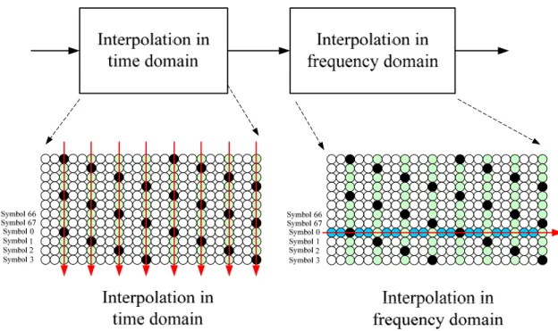 Fig. 2.12 The 2x1D interpolation processing 