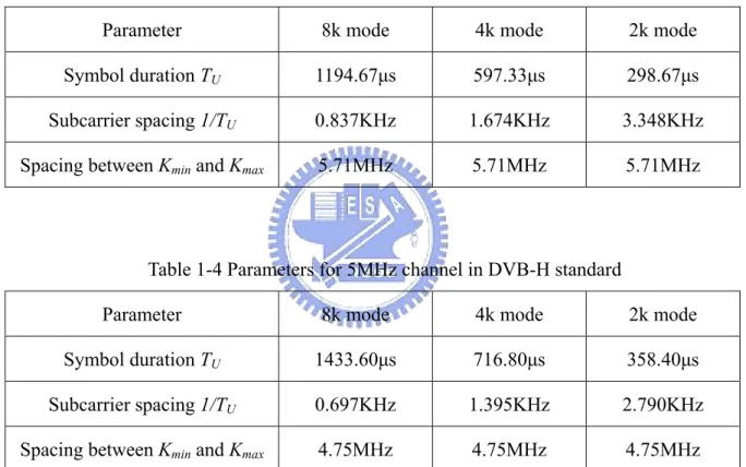 Table 1-2 Parameters for 7MHz channel in DVB-H standard 
