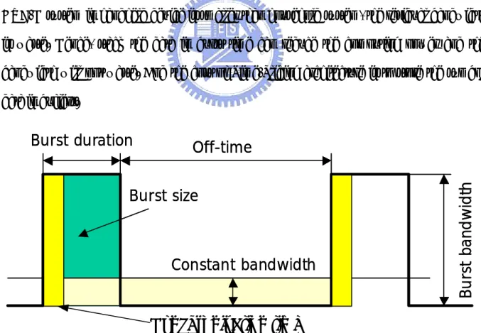 Fig 1.4: Timing-Slicing technology in DVB-H system 