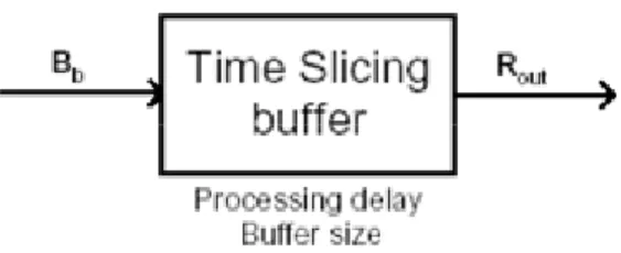 Fig 1.5 The Time Slicing/MPE-FEC buffer in the Receiver 