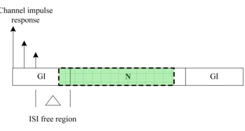 Fig 2.4 ISI-free region 