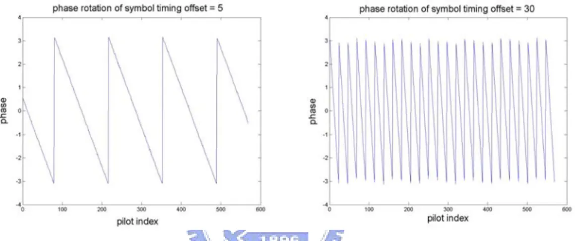 Fig 2.10 the phase rotation of pilots’ CFR caused by different symbol timing offset 