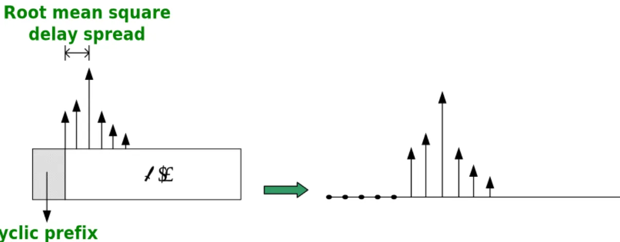 Fig 2.11 Relative channel impulse response with multi-path 